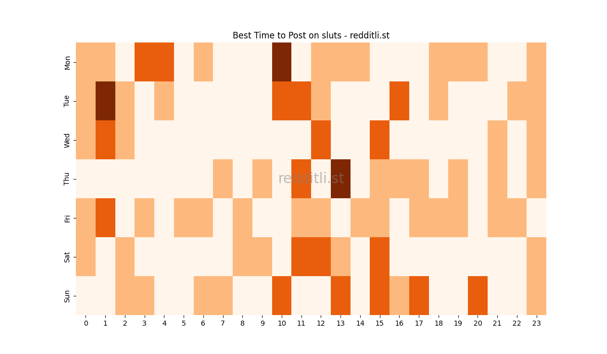 Best posting times heatmap for r/sluts