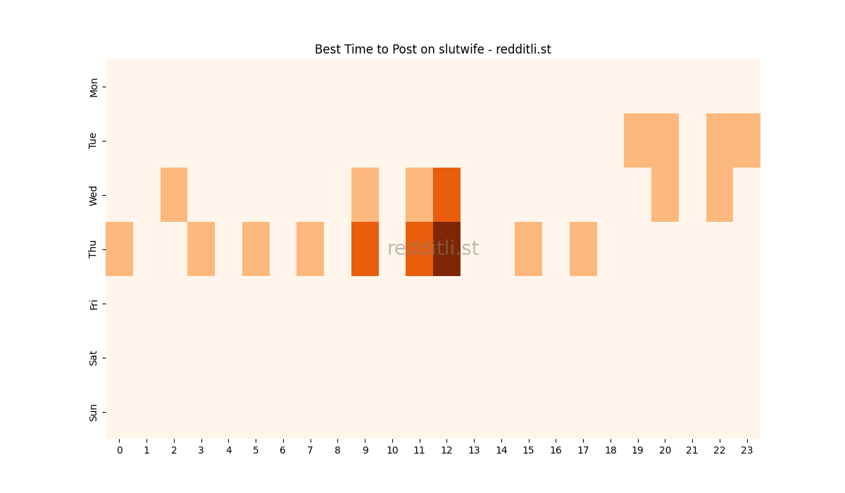 Best posting times heatmap for r/slutwife