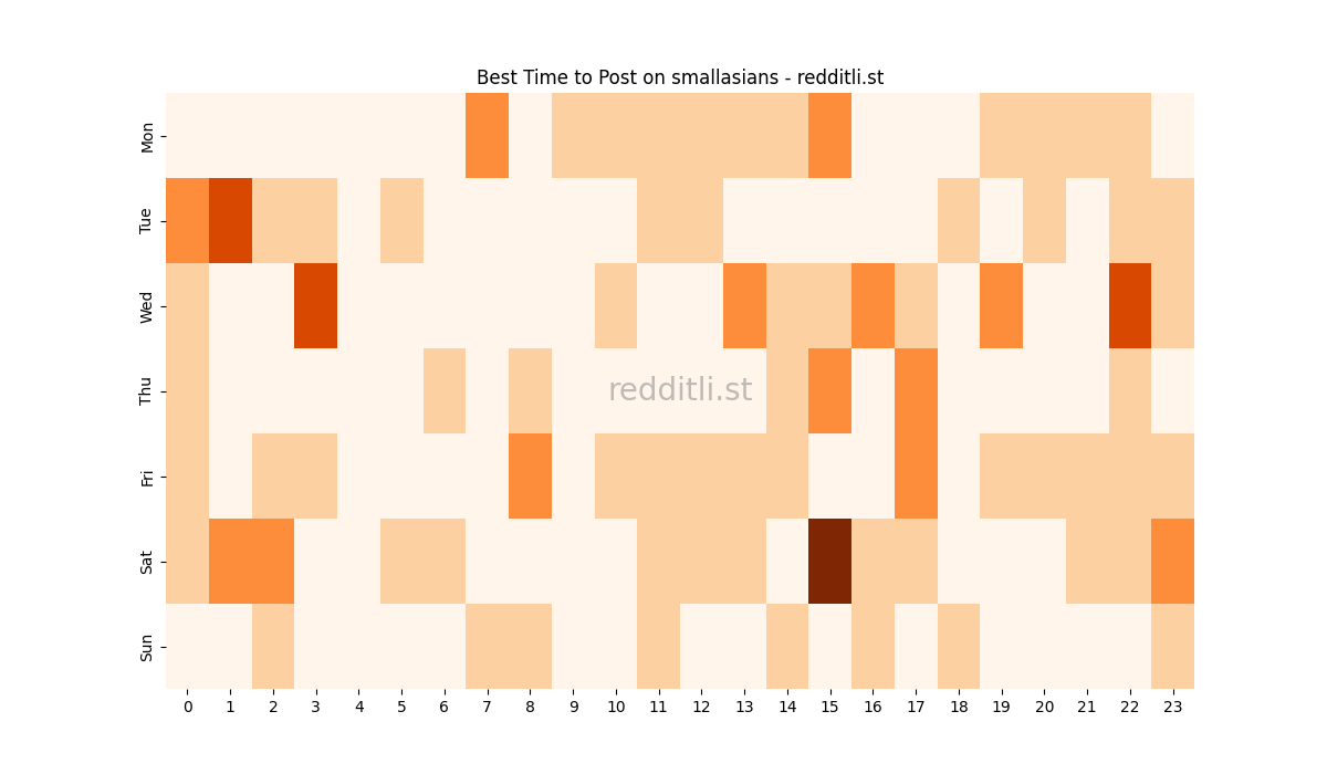 Best posting times heatmap for r/smallasians
