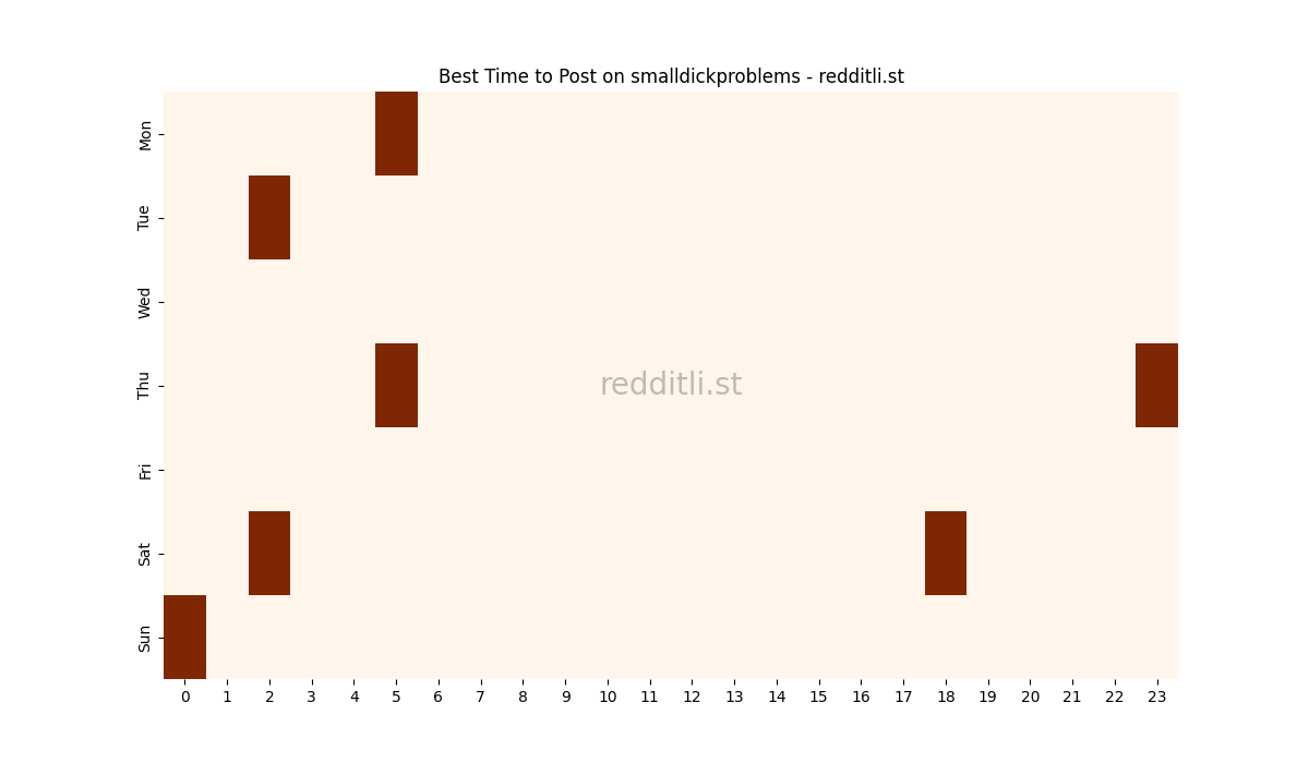 Best posting times heatmap for r/smalldickproblems
