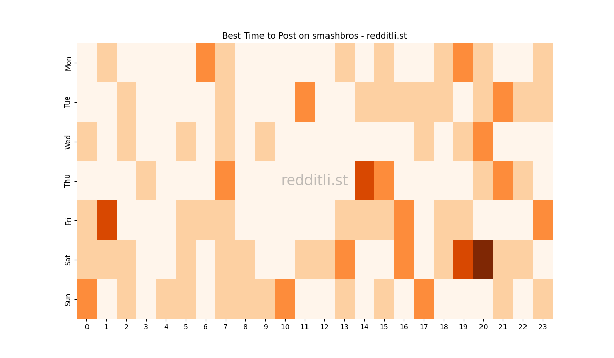 Best posting times heatmap for r/smashbros