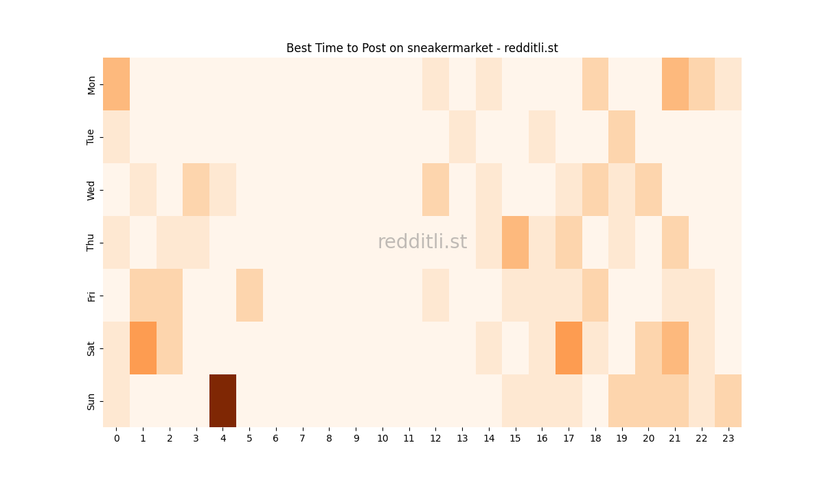 Best posting times heatmap for r/sneakermarket