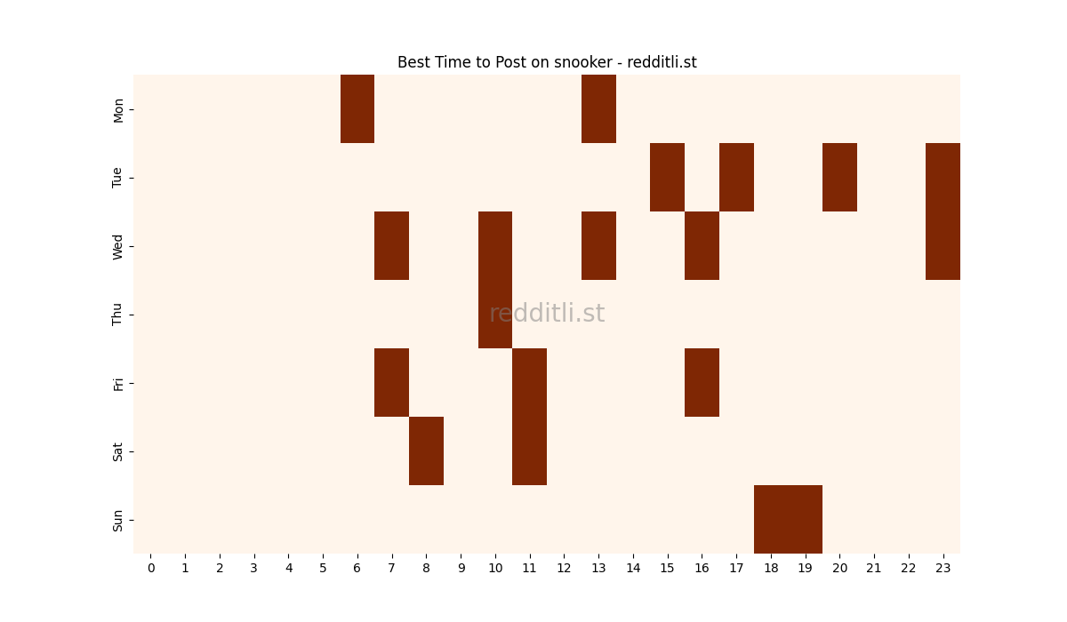 Best posting times heatmap for r/snooker