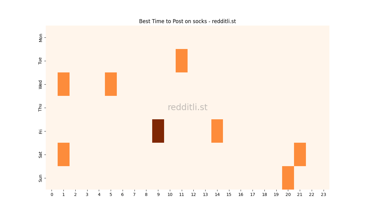 Best posting times heatmap for r/socks