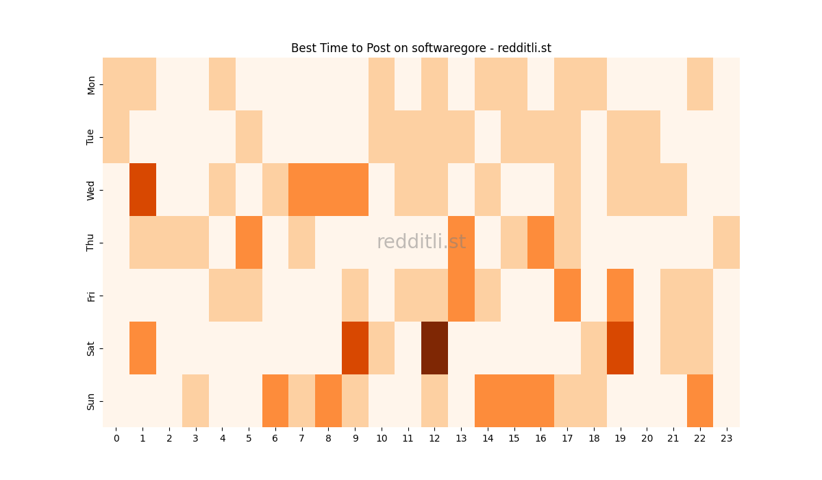 Best posting times heatmap for r/softwaregore