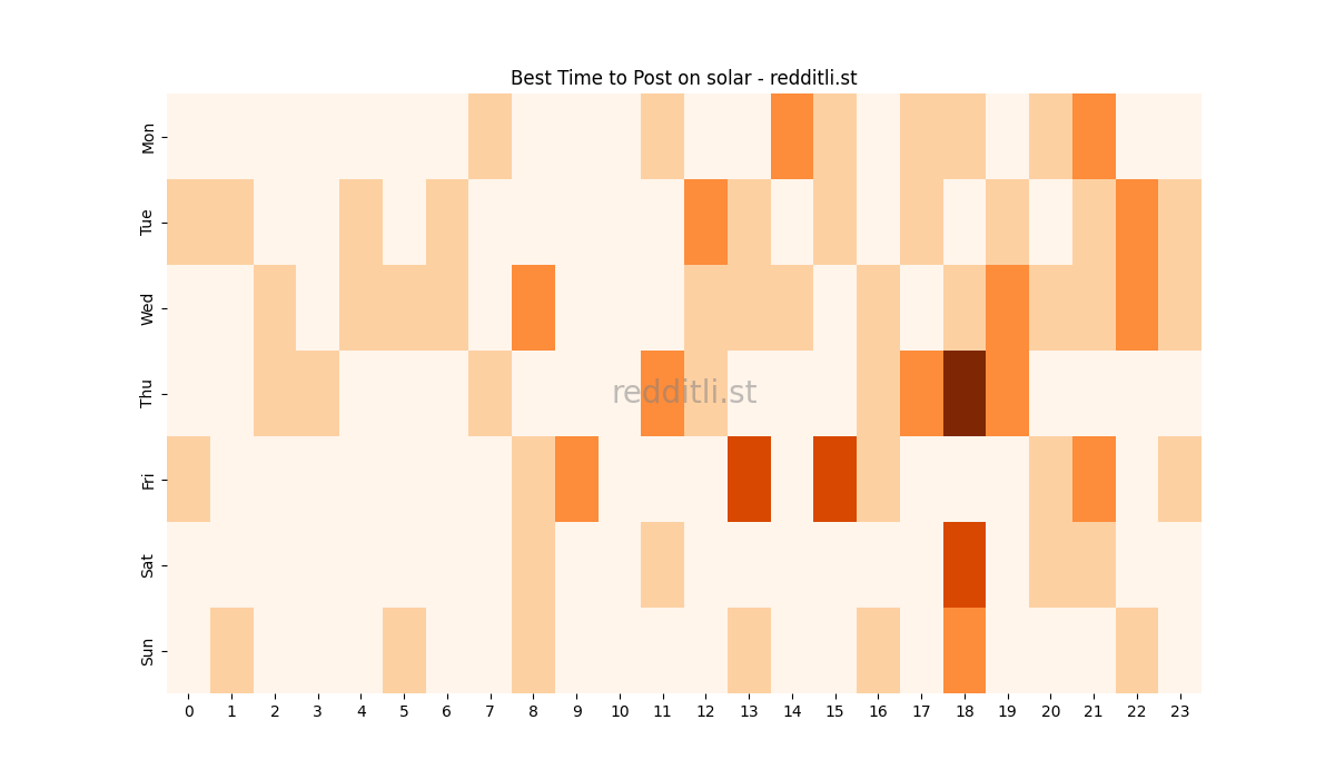 Best posting times heatmap for r/solar