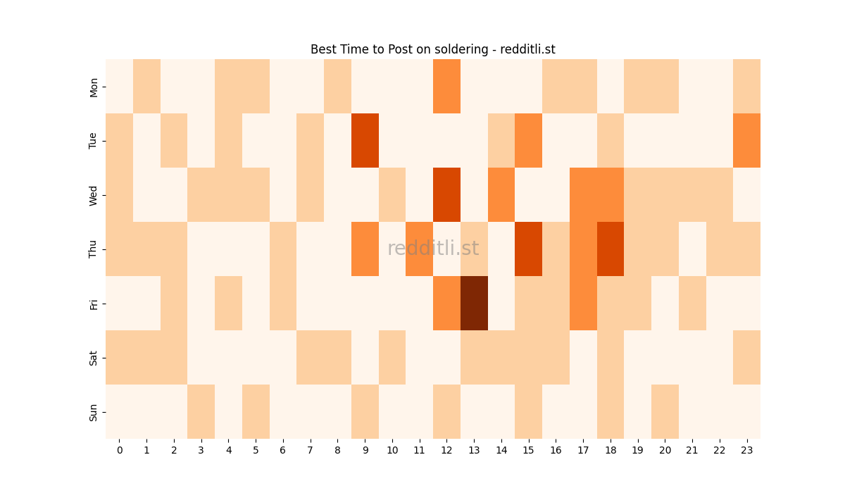 Best posting times heatmap for r/soldering