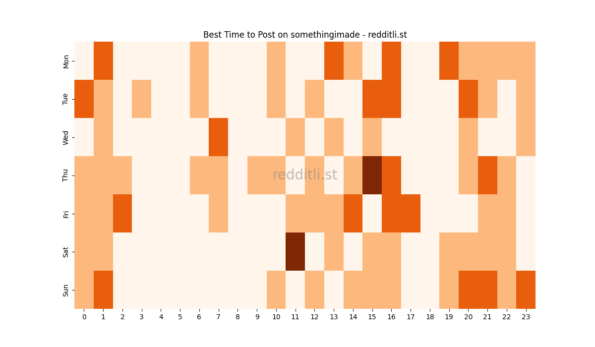 Best posting times heatmap for r/somethingimade