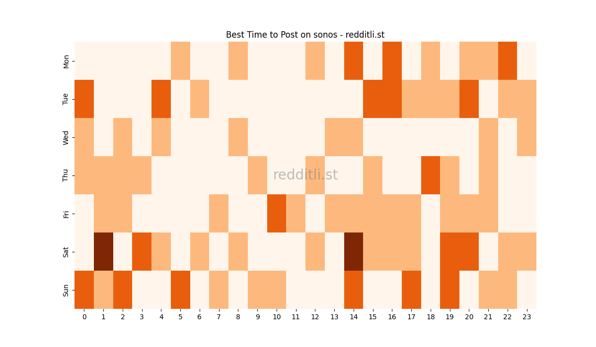 Best posting times heatmap for r/sonos
