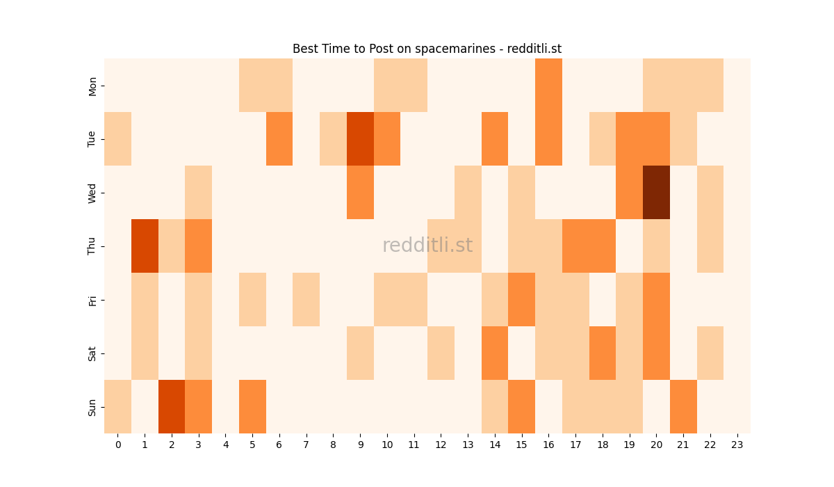 Best posting times heatmap for r/spacemarines
