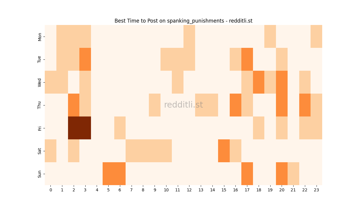 Best posting times heatmap for r/spanking_punishments