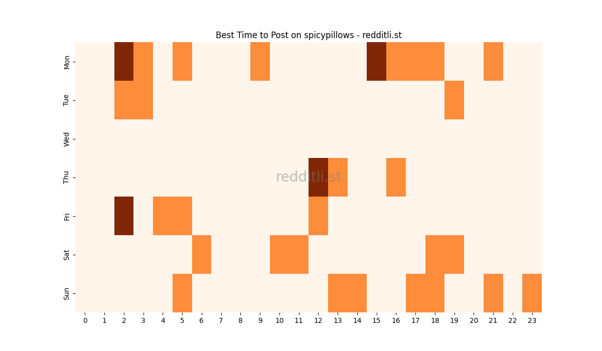 Best posting times heatmap for r/spicypillows
