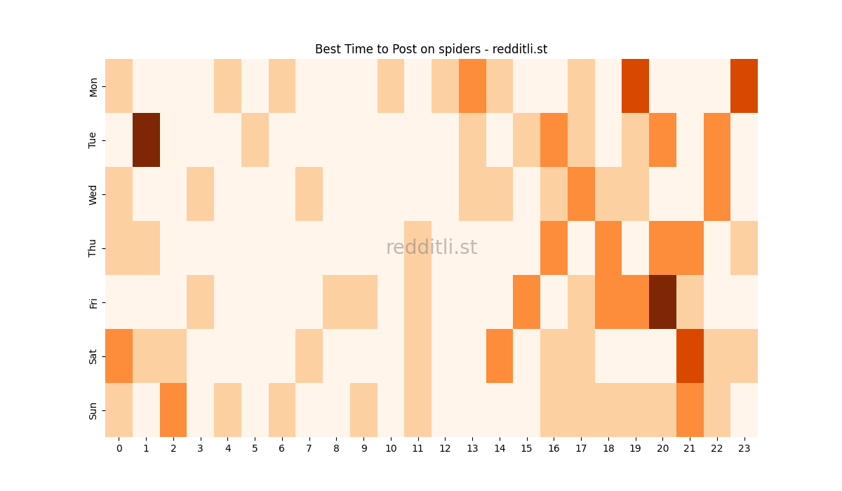 Best posting times heatmap for r/spiders