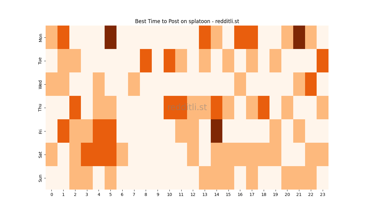 Best posting times heatmap for r/splatoon