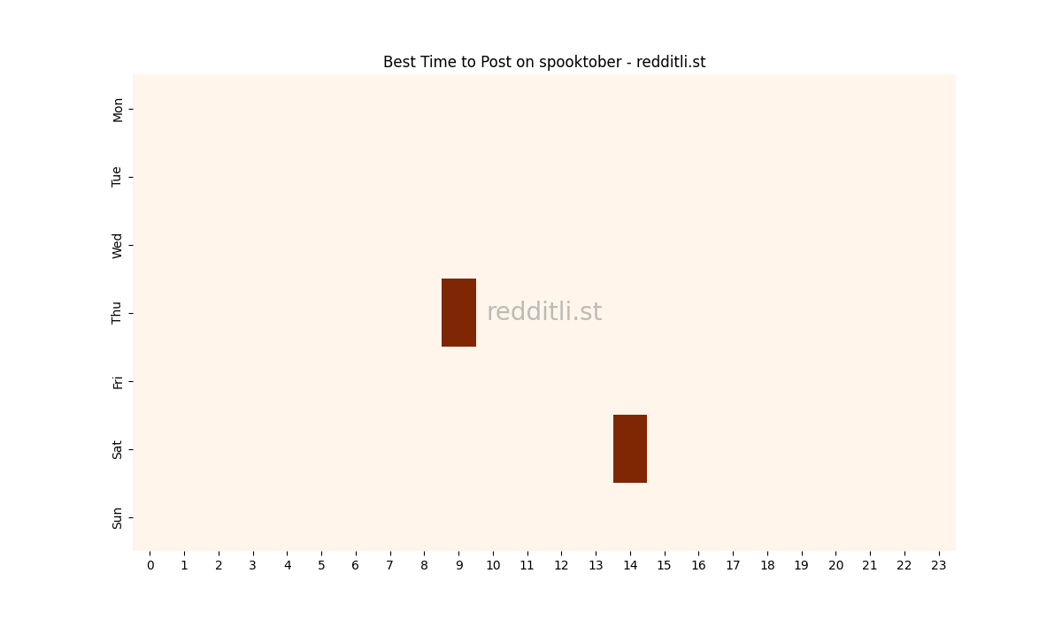Best posting times heatmap for r/spooktober