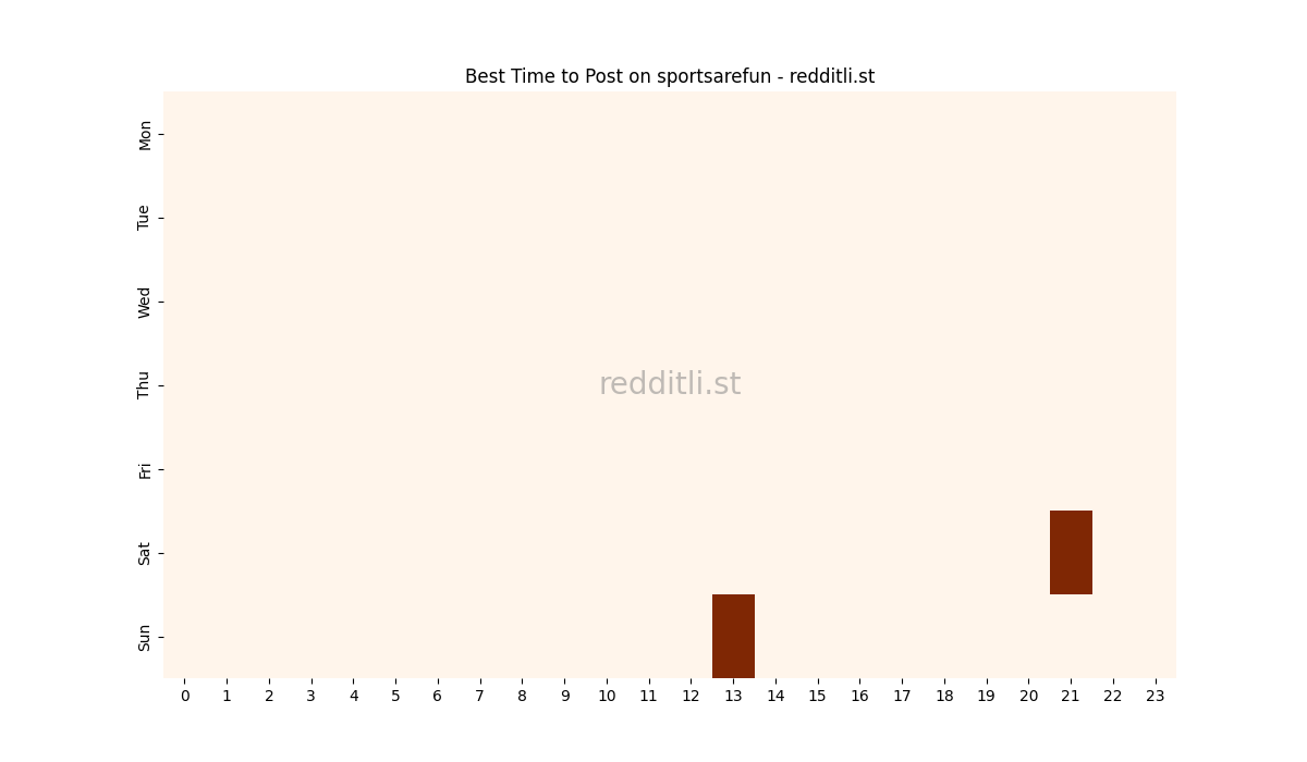 Best posting times heatmap for r/sportsarefun