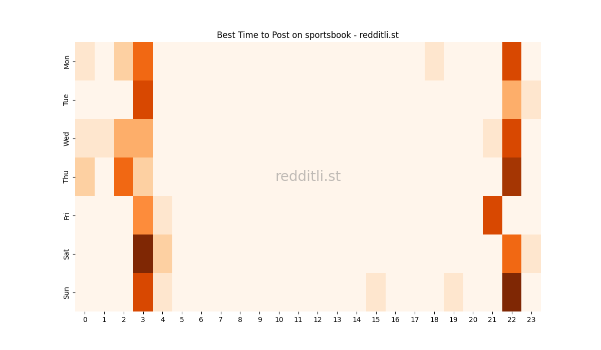 Best posting times heatmap for r/sportsbook