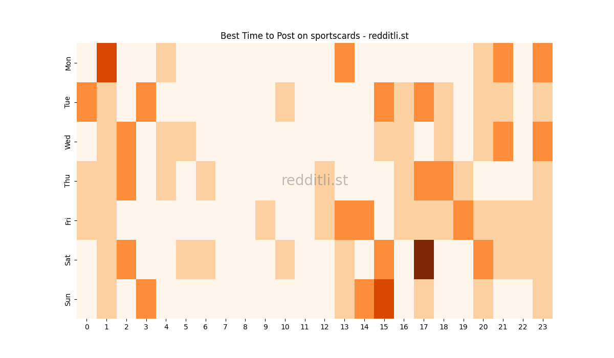 Best posting times heatmap for r/sportscards