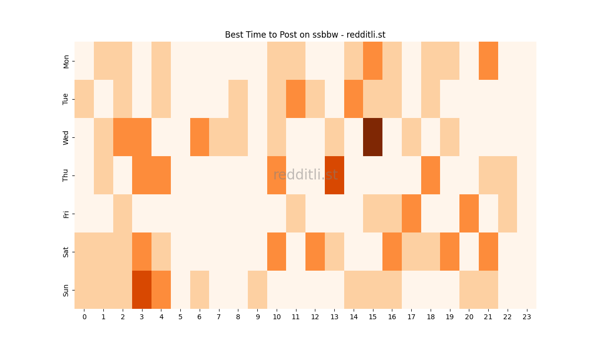 Best posting times heatmap for r/ssbbw