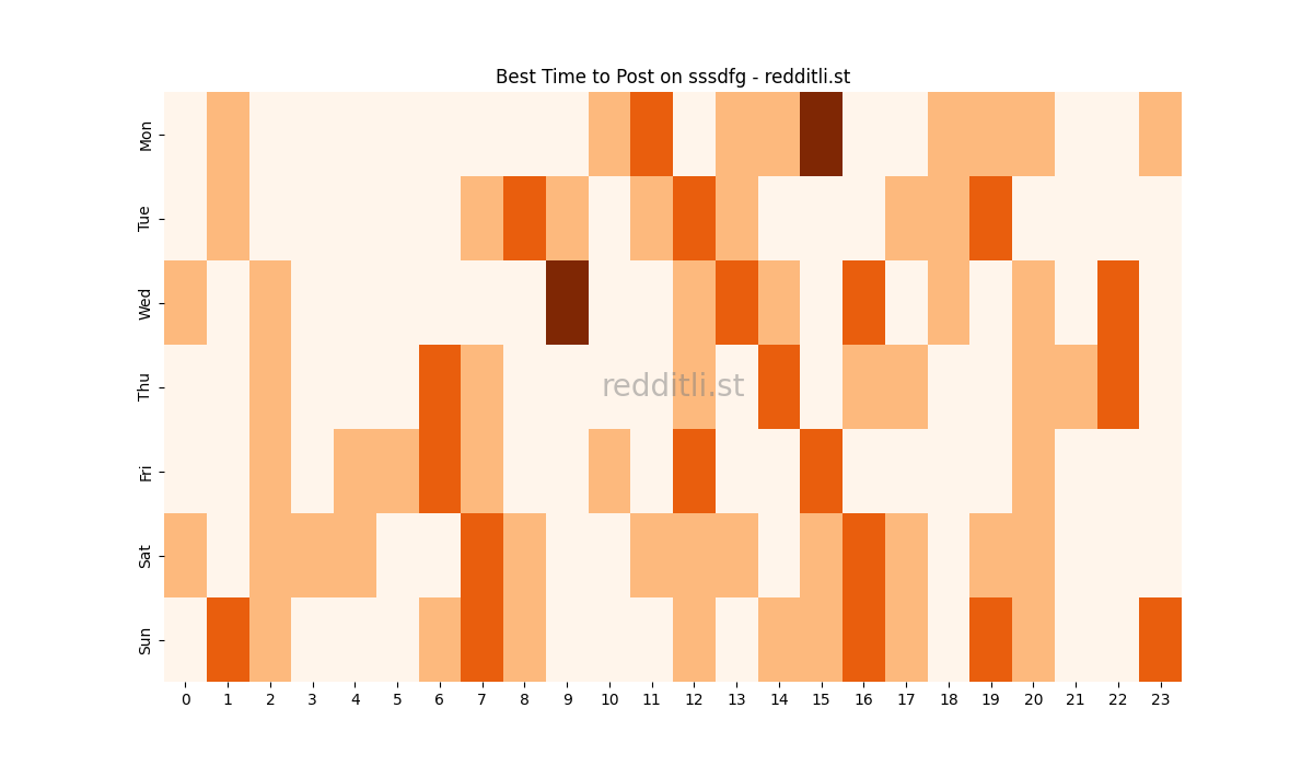 Best posting times heatmap for r/sssdfg