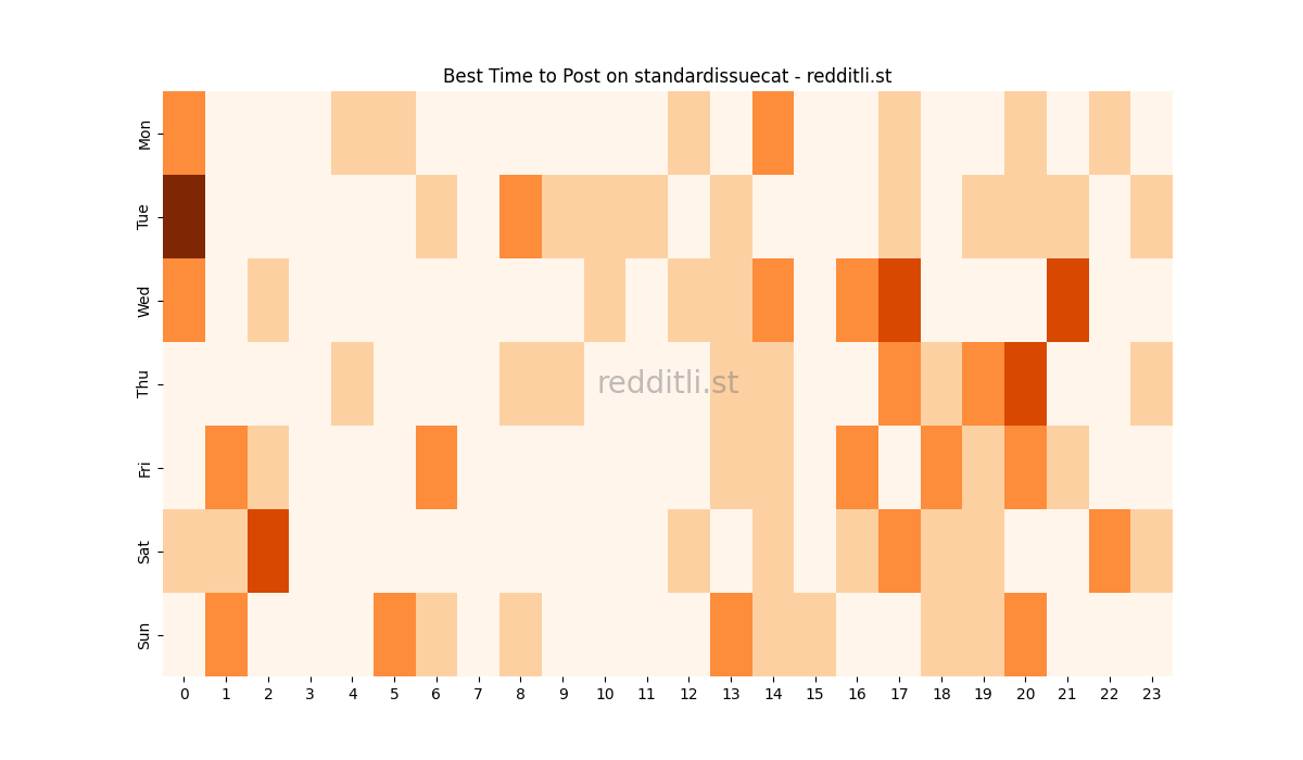 Best posting times heatmap for r/standardissuecat