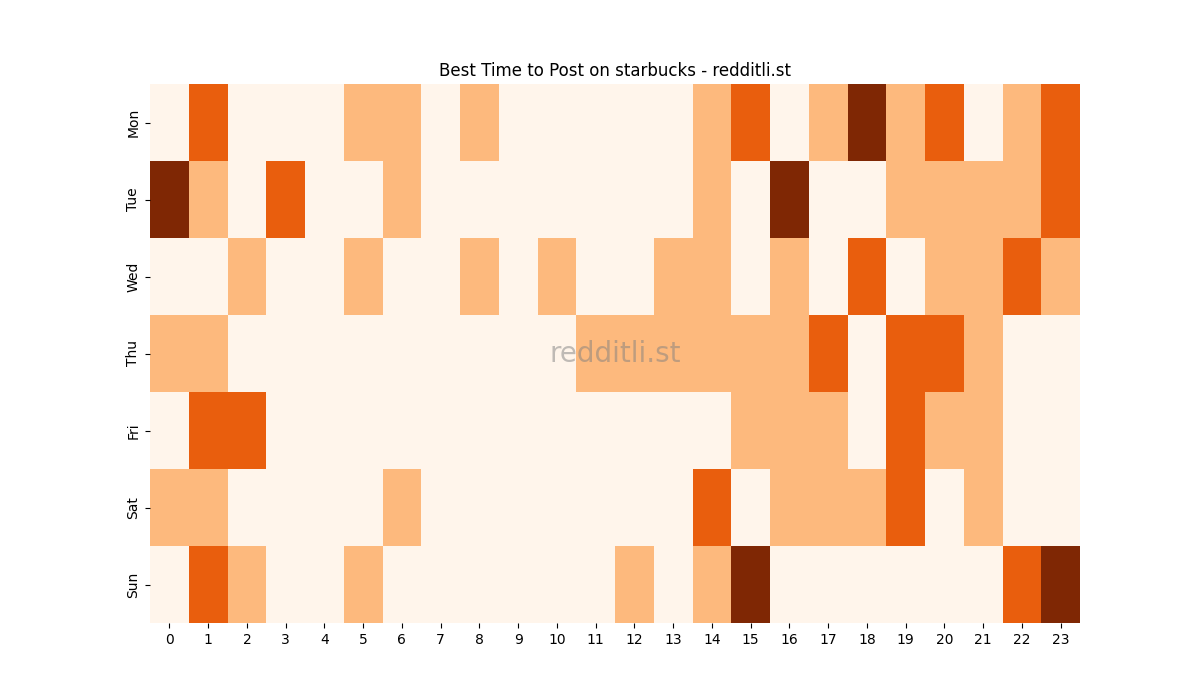 Best posting times heatmap for r/starbucks