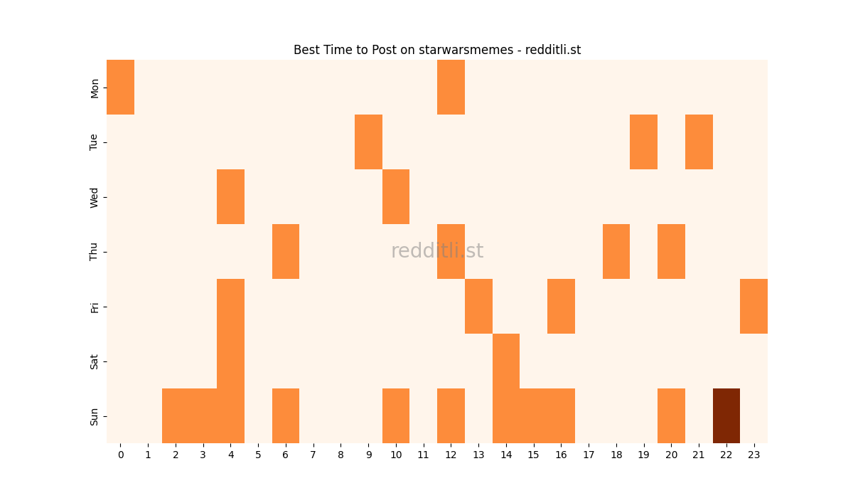 Best posting times heatmap for r/starwarsmemes