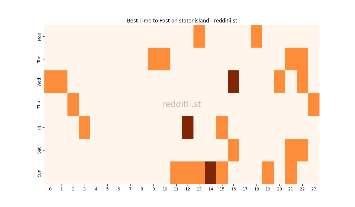 Best posting times heatmap for r/statenisland