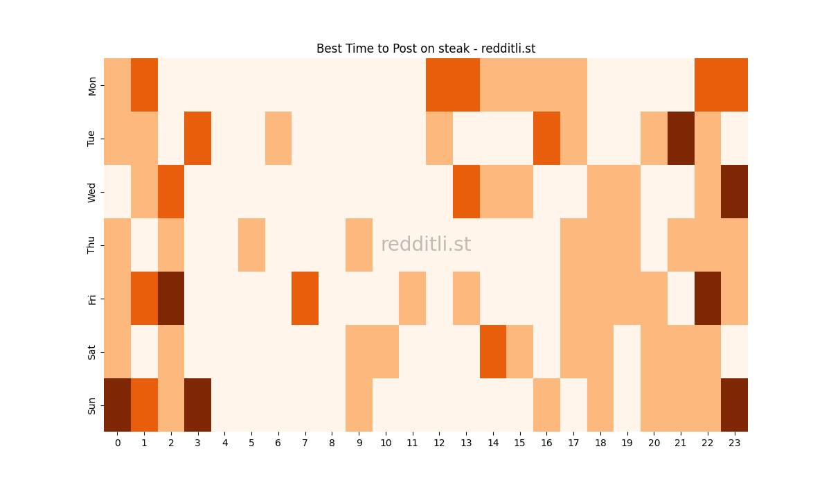 Best posting times heatmap for r/steak