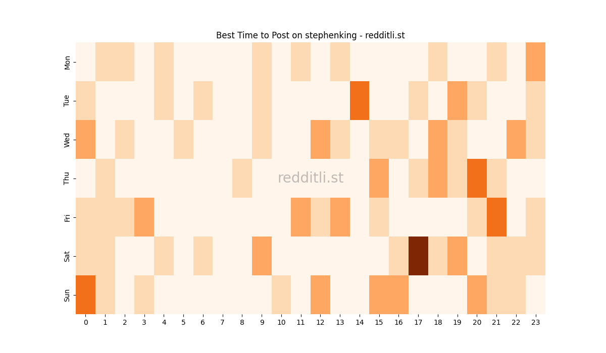 Best posting times heatmap for r/stephenking