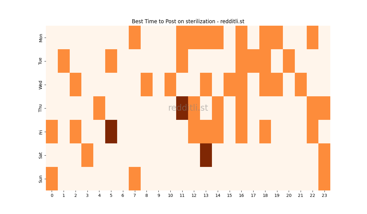 Best posting times heatmap for r/sterilization