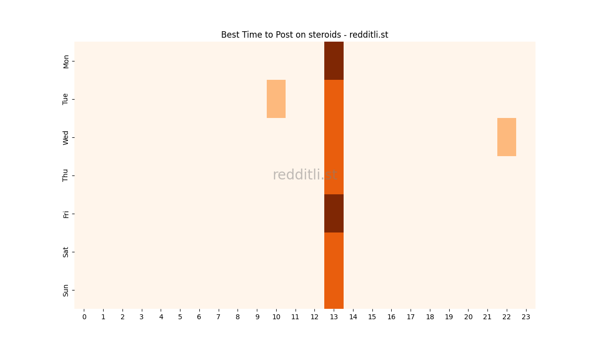 Best posting times heatmap for r/steroids