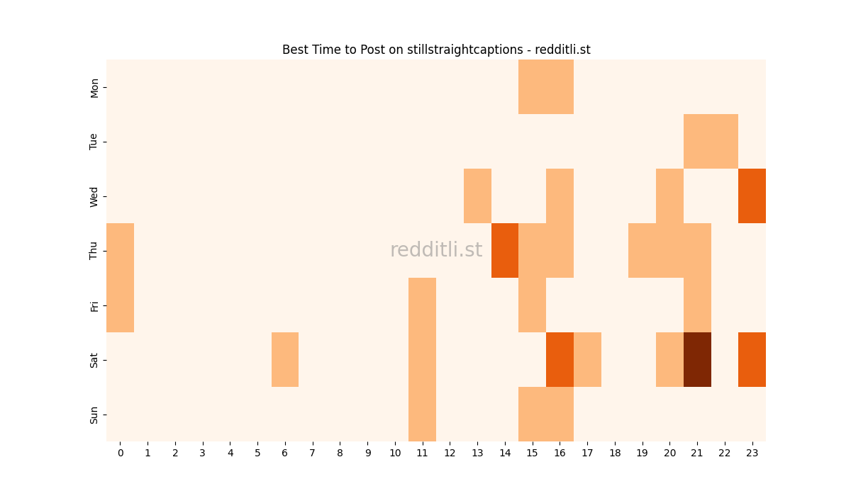 Best posting times heatmap for r/stillstraightcaptions