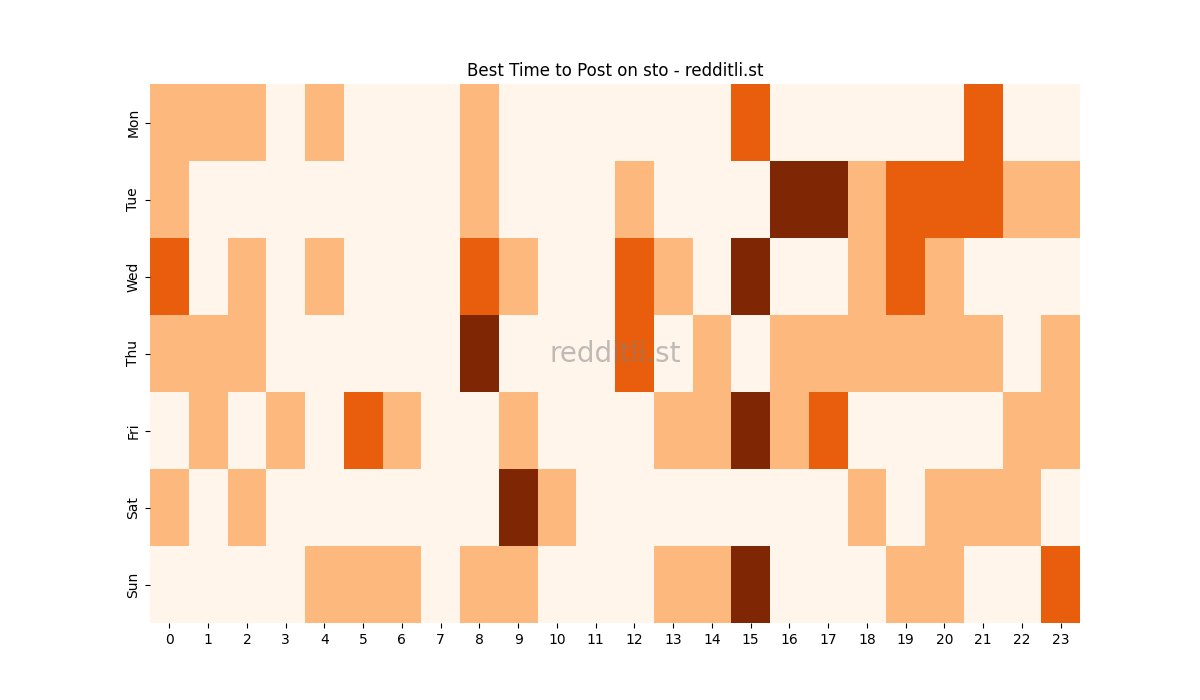 Best posting times heatmap for r/sto