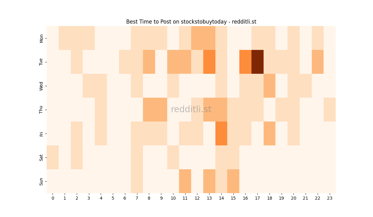 Best posting times heatmap for r/stockstobuytoday
