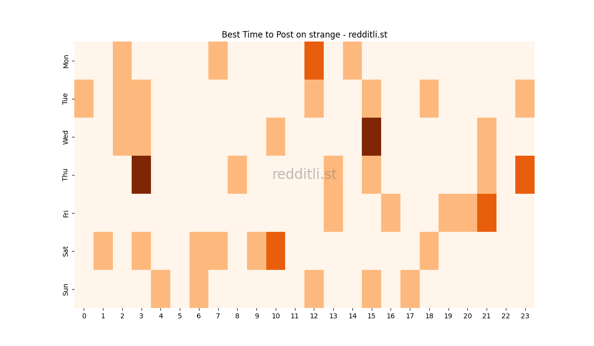 Best posting times heatmap for r/strange