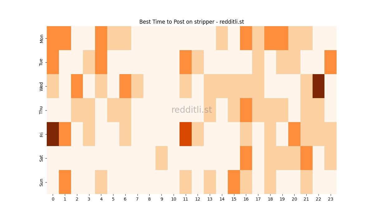 Best posting times heatmap for r/stripper