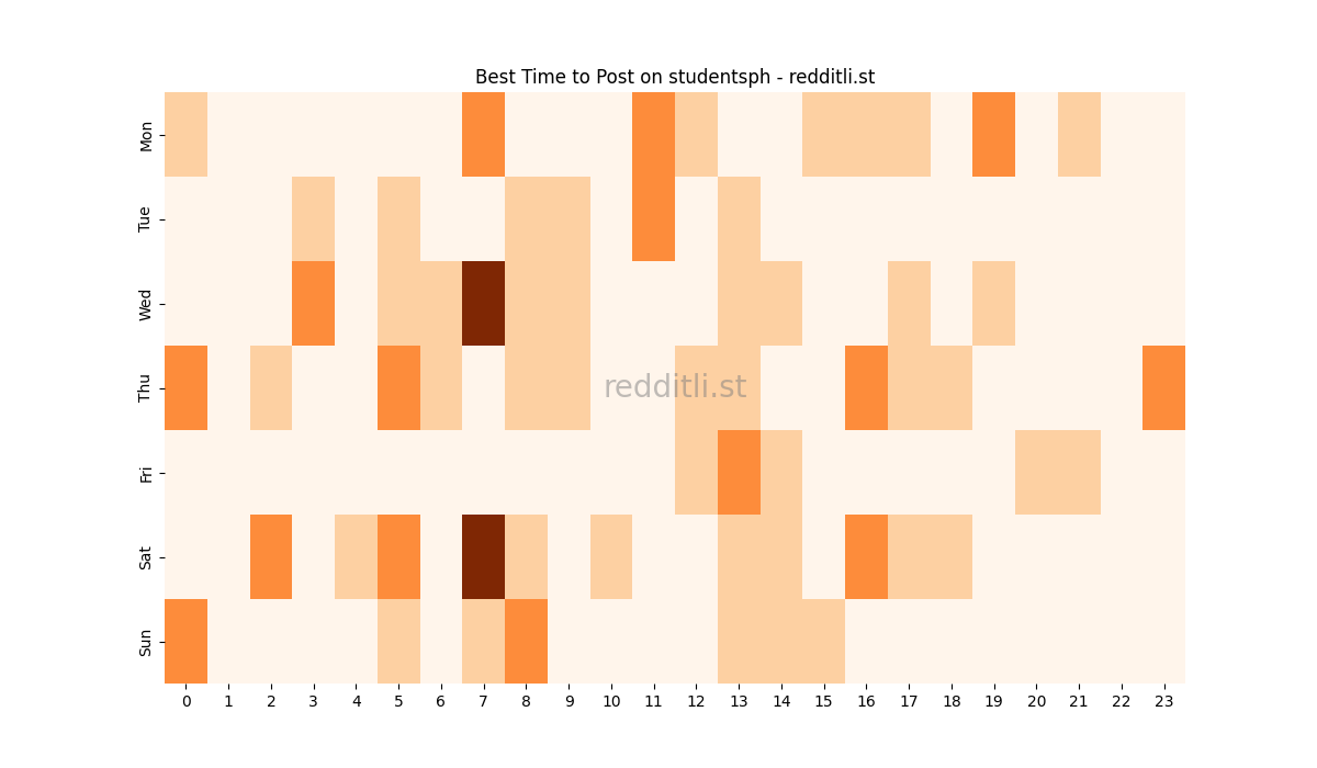 Best posting times heatmap for r/studentsph