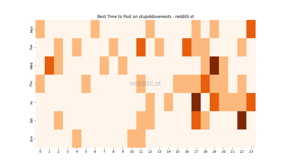Best posting times heatmap for r/stupiddovenests