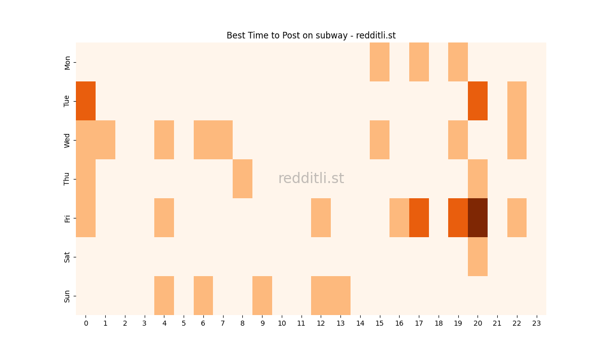 Best posting times heatmap for r/subway