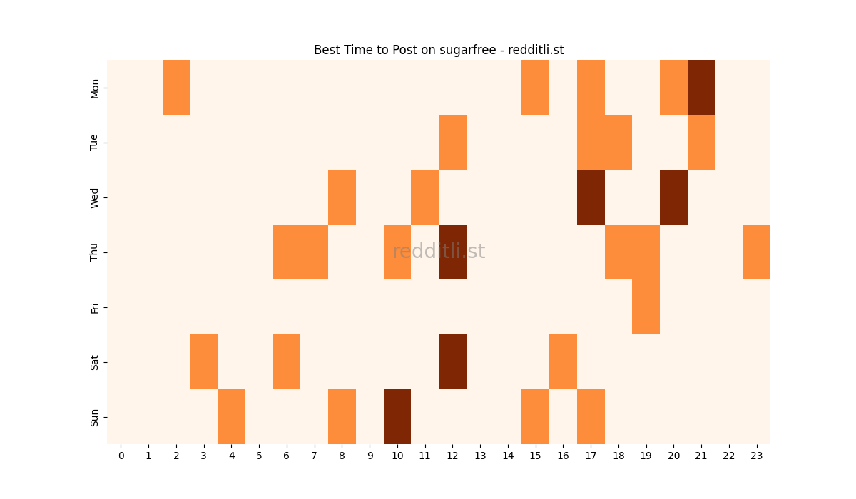 Best posting times heatmap for r/sugarfree