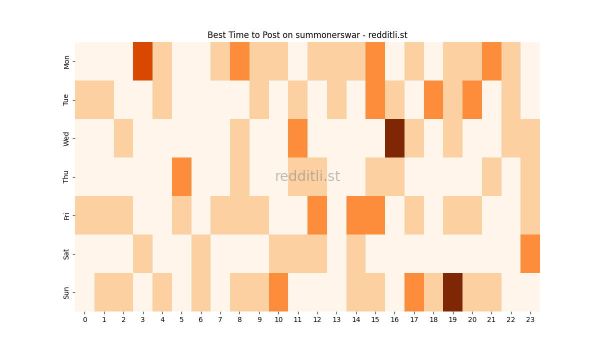 Best posting times heatmap for r/summonerswar