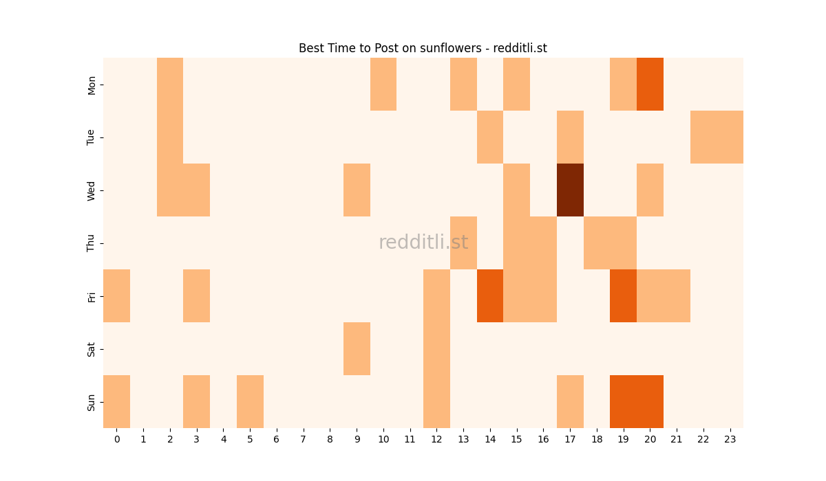 Best posting times heatmap for r/sunflowers
