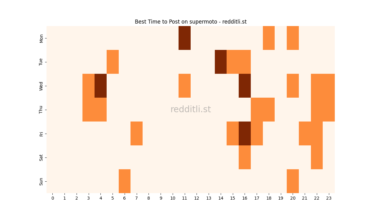 Best posting times heatmap for r/supermoto