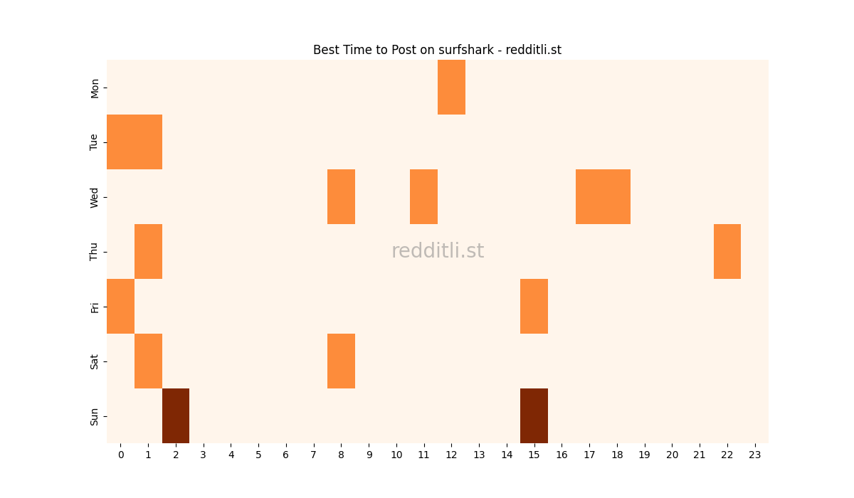 Best posting times heatmap for r/surfshark