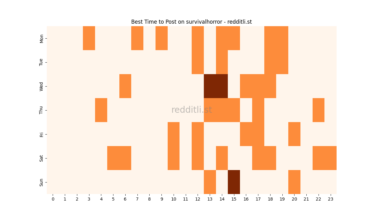 Best posting times heatmap for r/survivalhorror