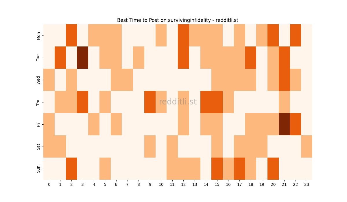 Best posting times heatmap for r/survivinginfidelity