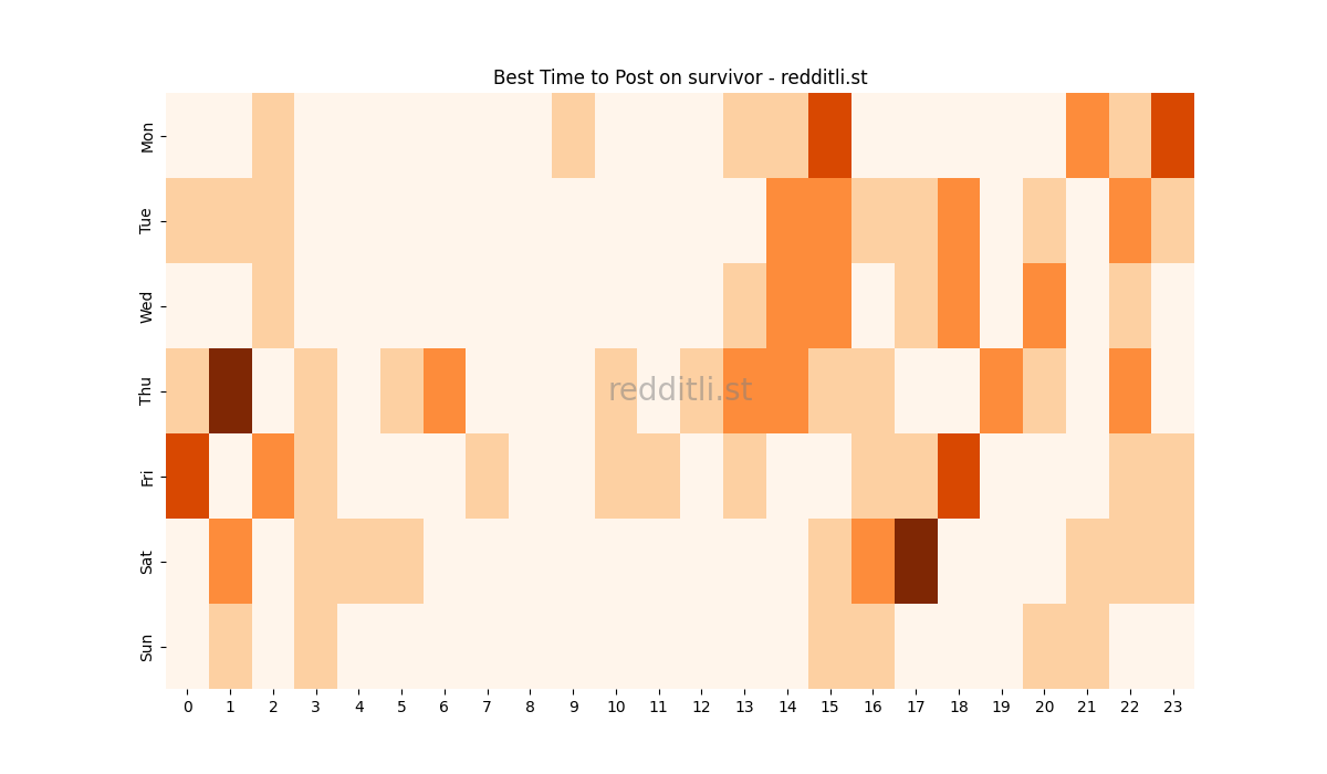 Best posting times heatmap for r/survivor