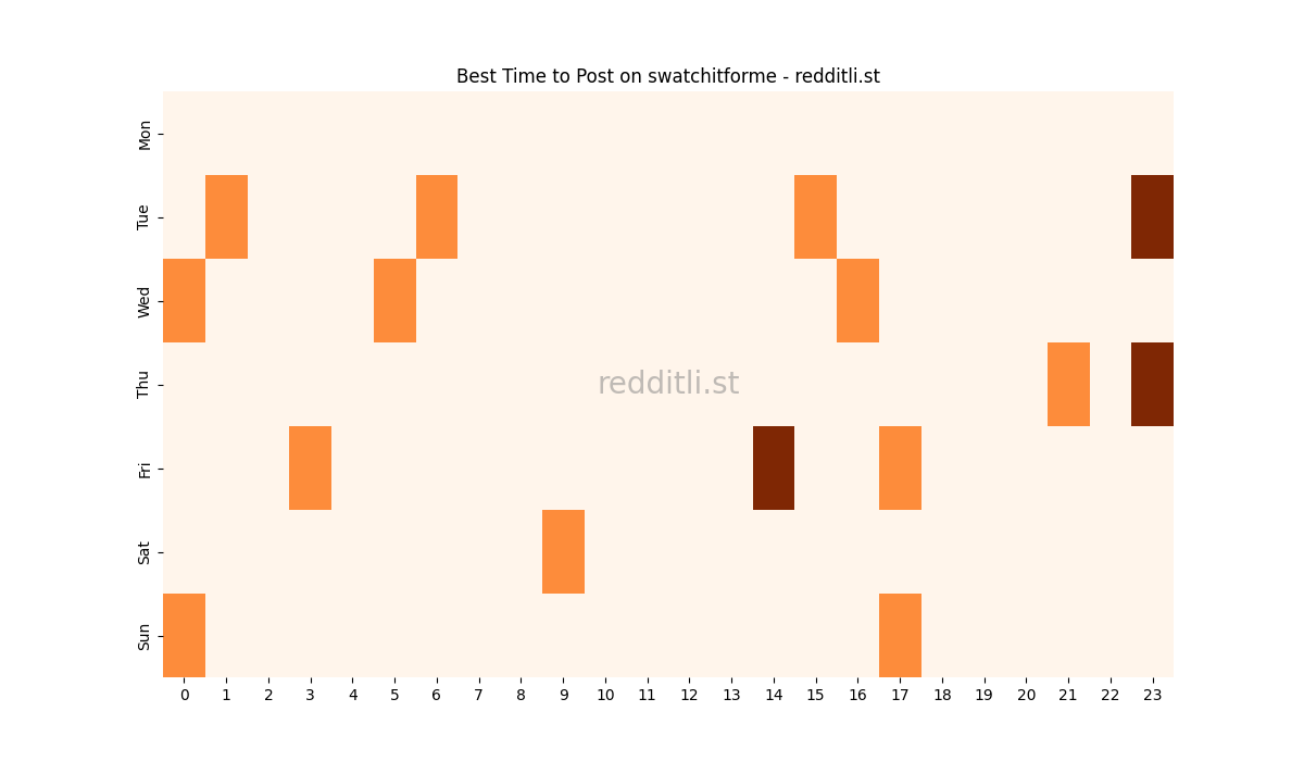 Best posting times heatmap for r/swatchitforme