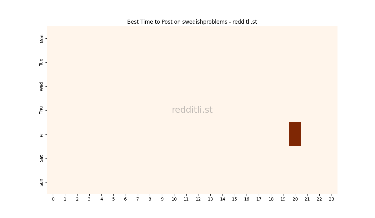 Best posting times heatmap for r/swedishproblems